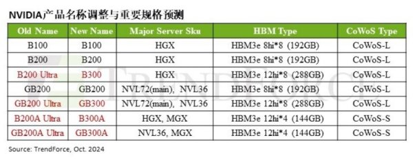 炒股配資配資平臺 集邦咨詢：英偉達B300系列產品將于2025年第二季至第三季間開始出貨